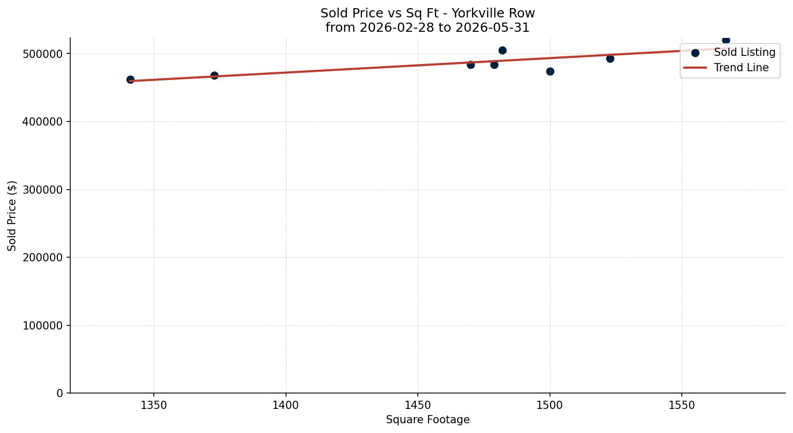 Yorkville Row/Townhouse Price vs. Square Footage – last 3 months
