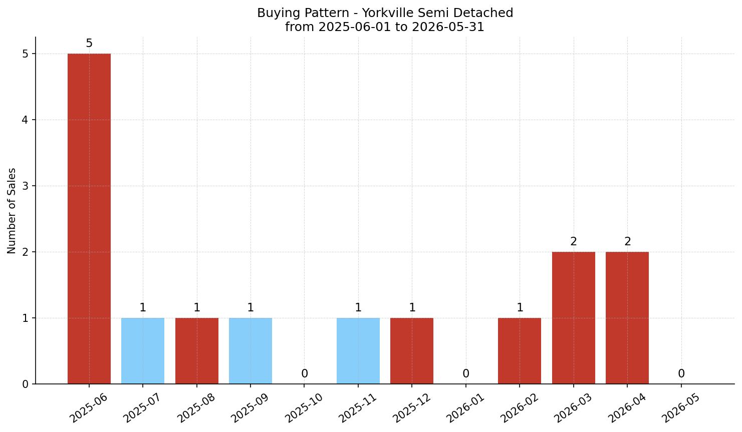 Yorkville Semi Detached (Half Duplex) Buying Pattern – last 12 months