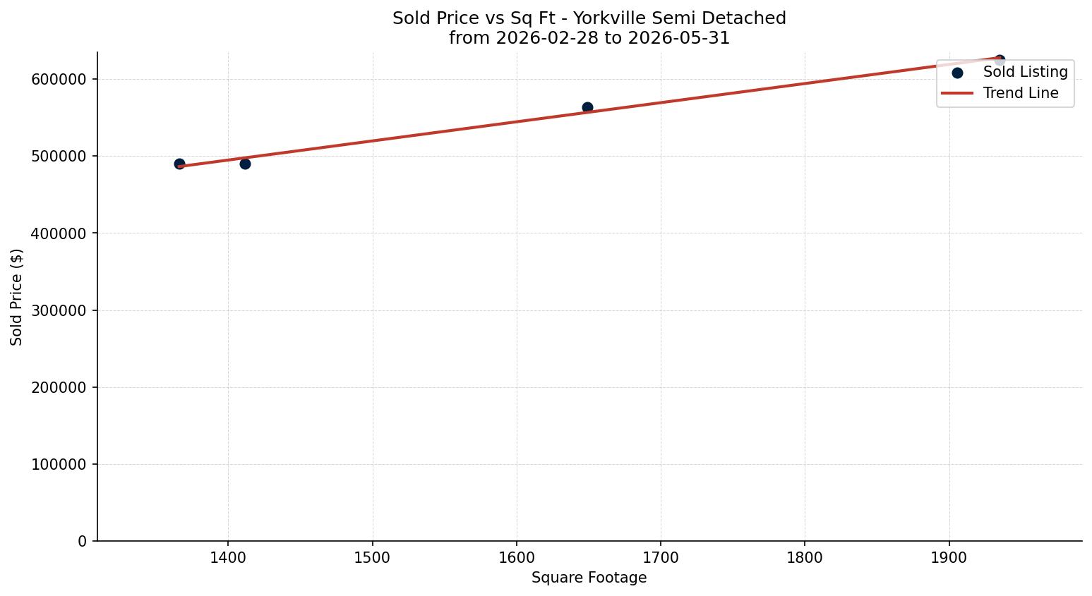 Yorkville Semi Detached (Half Duplex) Price vs. Square Footage – last 3 months