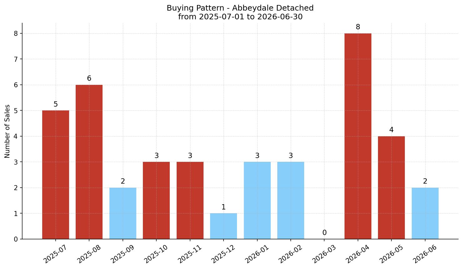 Abbeydale Detached Buying Pattern – last 12 months