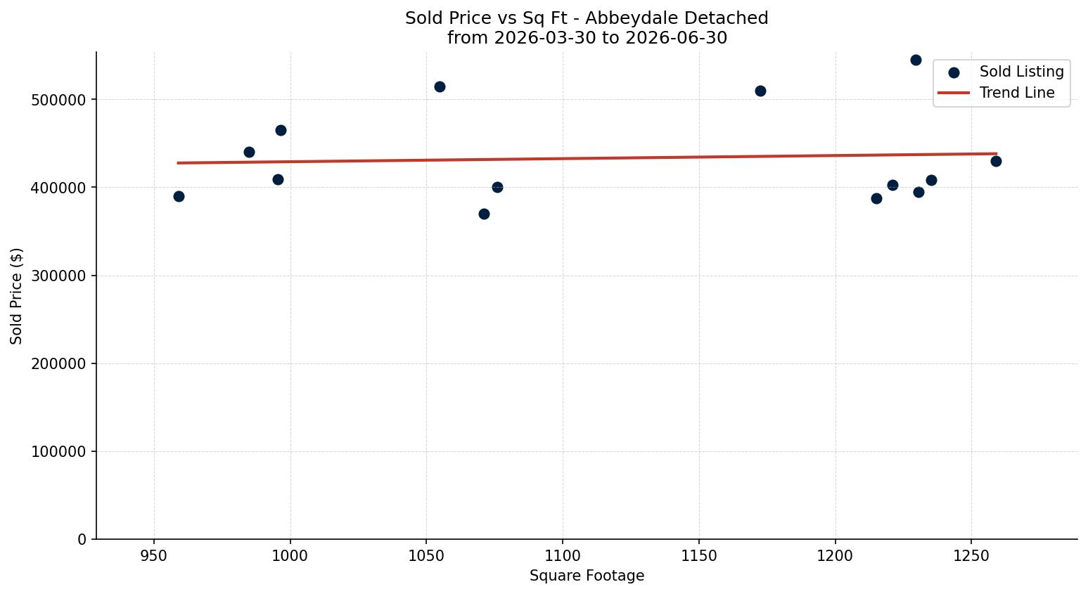 Abbeydale Detached Price vs. Square Footage – last 3 months