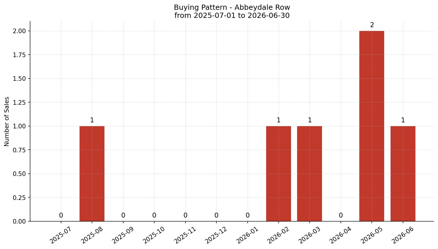 Abbeydale Row/Townhouse Buying Pattern – last 12 months