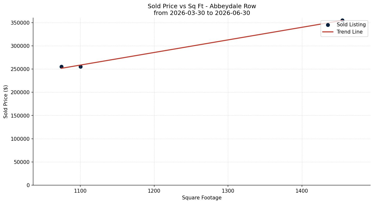 Abbeydale Row/Townhouse Price vs. Square Footage – last 3 months