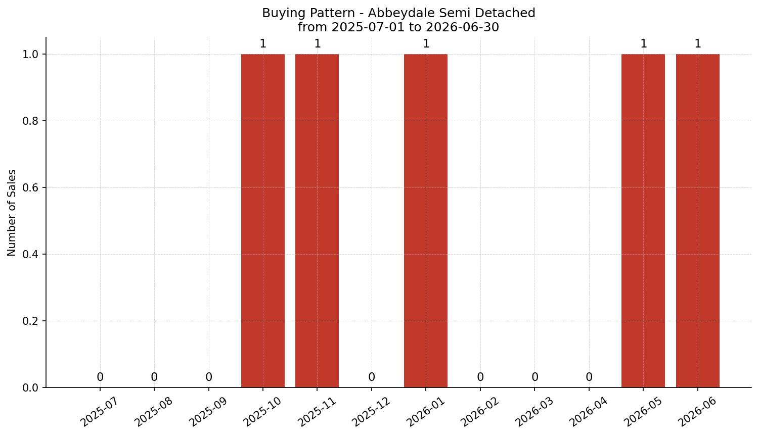 Abbeydale Semi Detached (Half Duplex) Buying Pattern – last 12 months