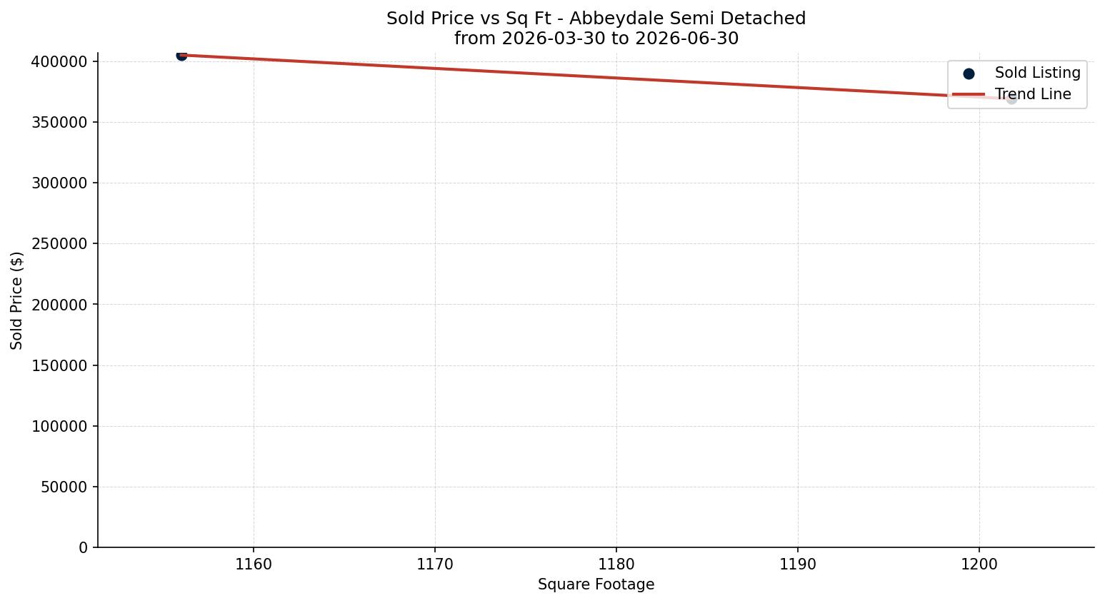Abbeydale Semi Detached (Half Duplex) Price vs. Square Footage – last 3 months