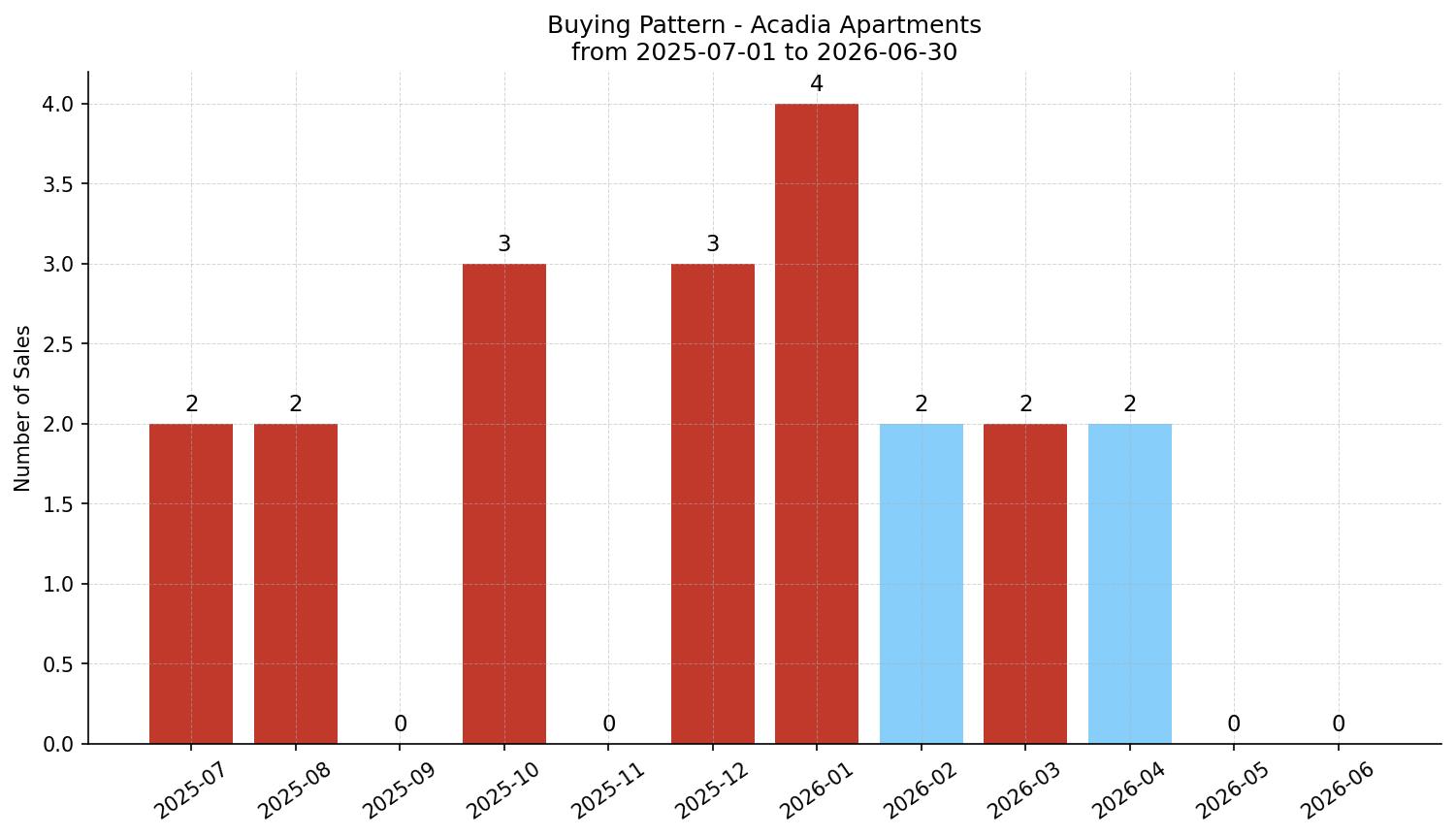Acadia Apartment Buying Pattern – last 12 months