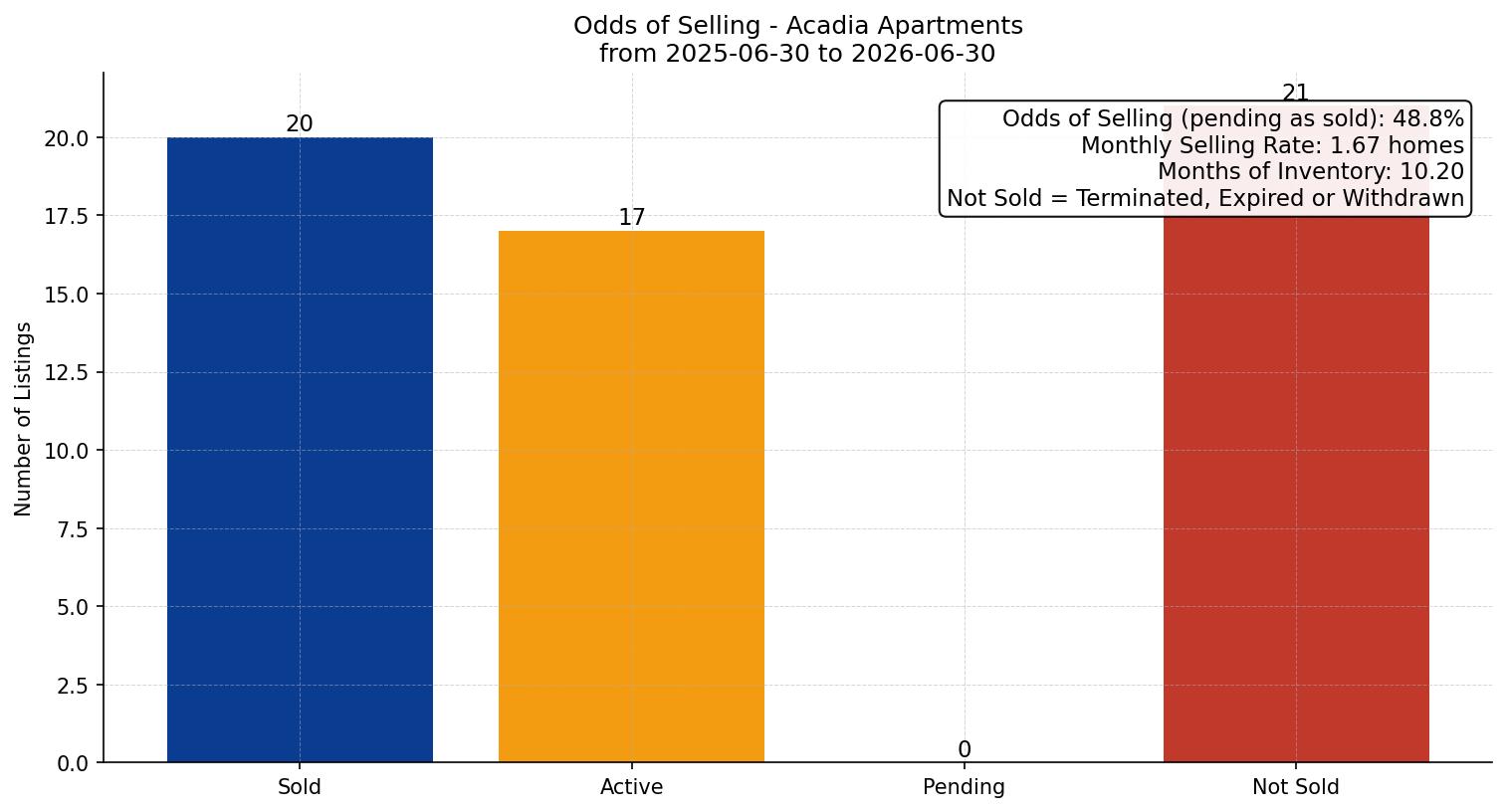 Acadia Apartment Odds of Selling – last 12 months