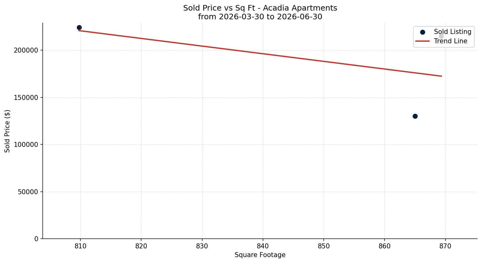 Acadia Apartment Price vs. Square Footage – last 3 months