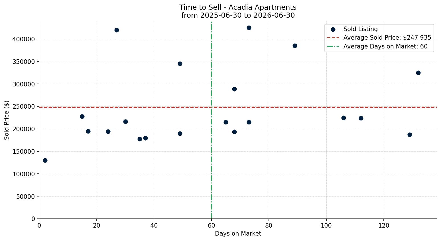 Acadia Apartment Time to Sell from 2025-06-30 to 2026-06-30