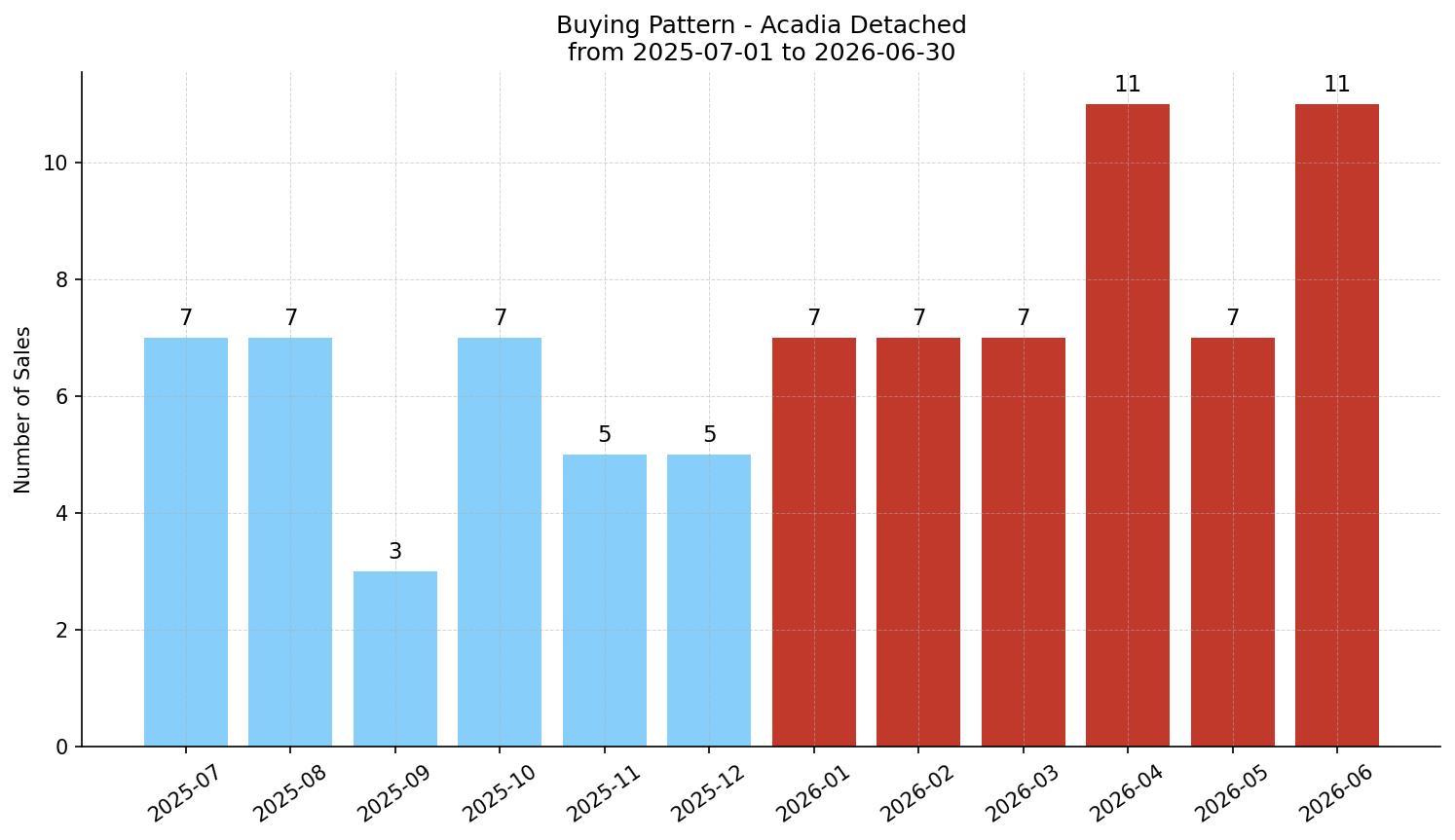 Acadia Detached Buying Pattern – last 12 months