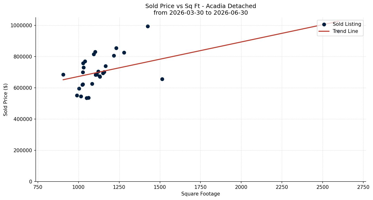 Acadia Detached Price vs. Square Footage – last 3 months
