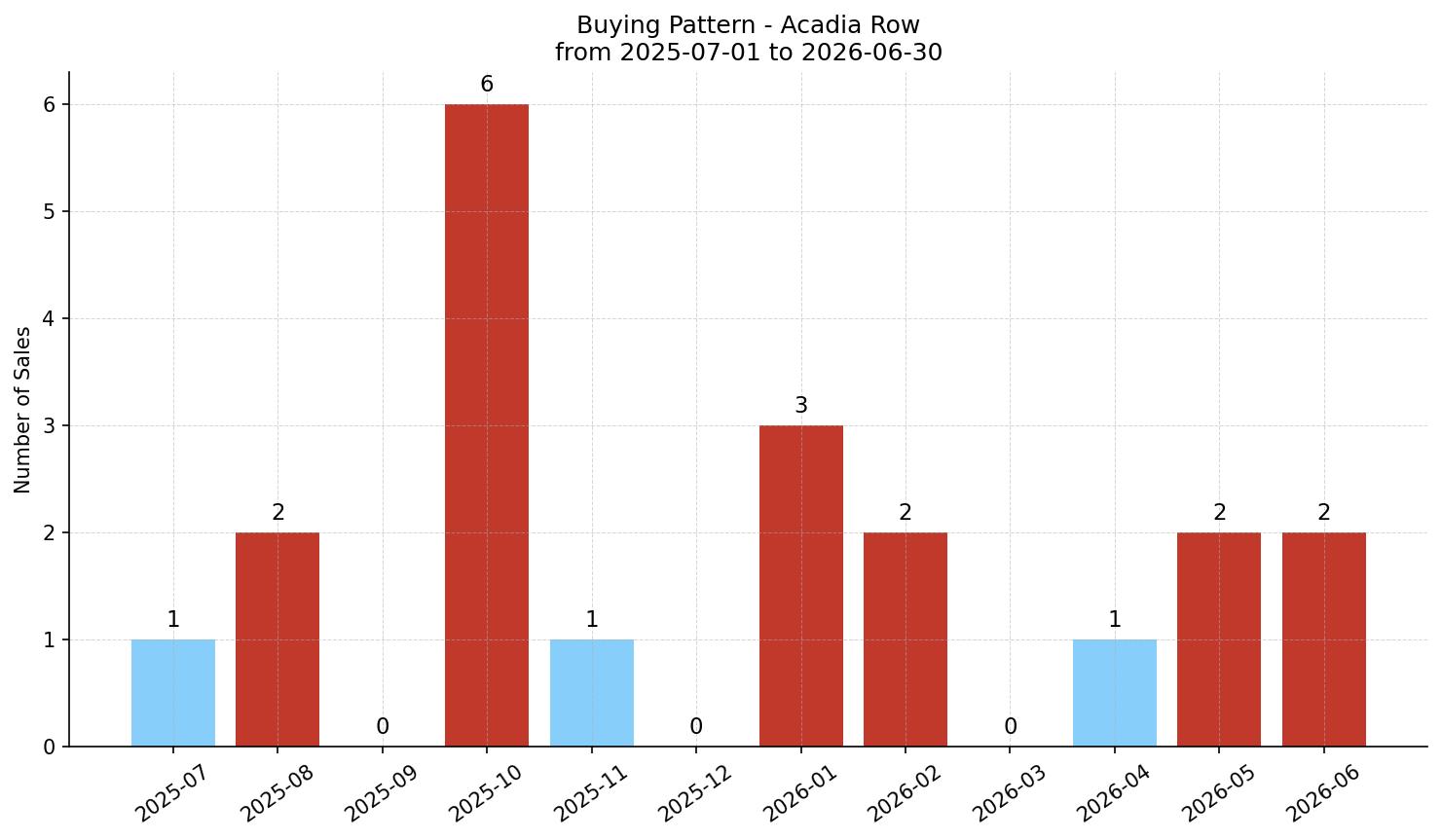 Acadia Row/Townhouse Buying Pattern – last 12 months