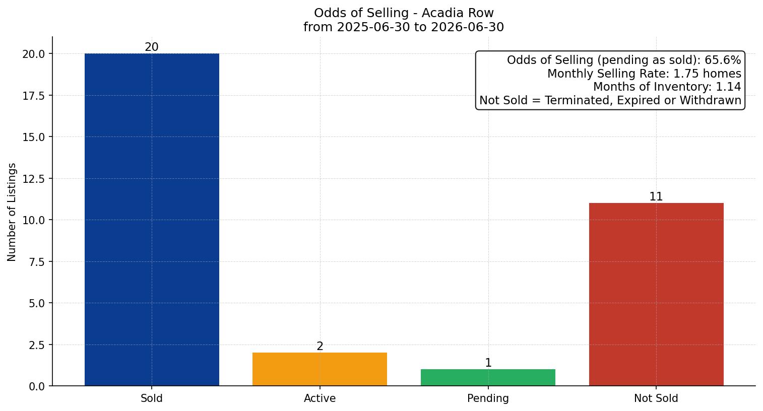 Acadia Row/Townhouse Odds of Selling – last 12 months