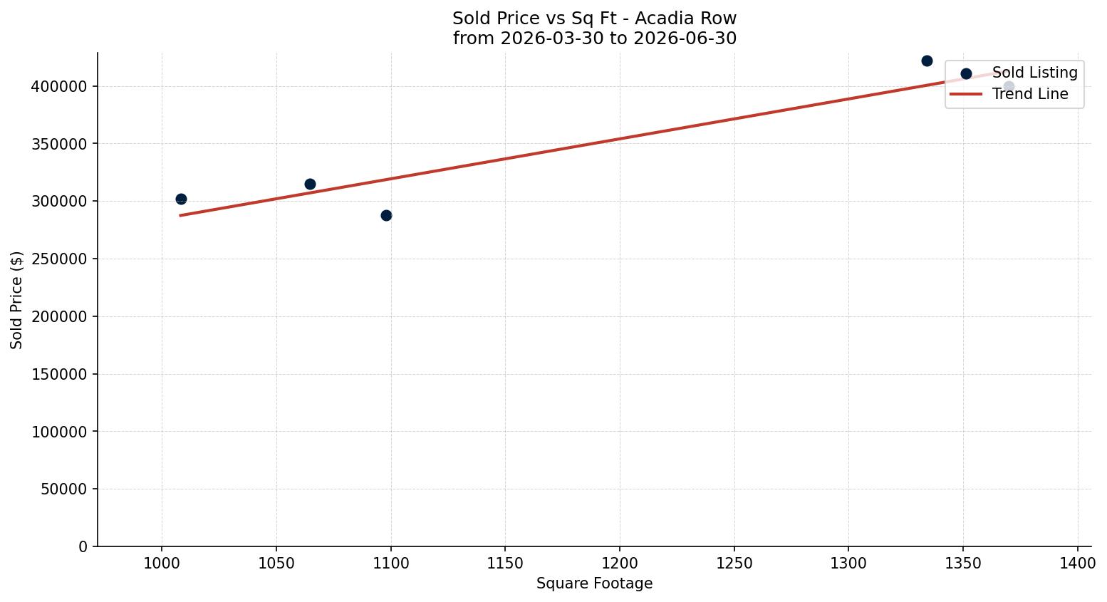 Acadia Row/Townhouse Price vs. Square Footage – last 3 months