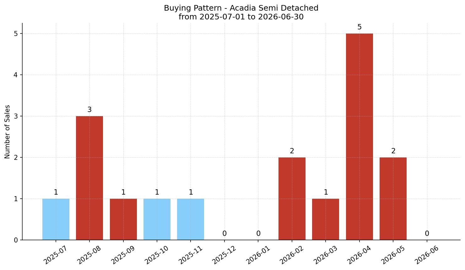 Acadia Semi Detached (Half Duplex) Buying Pattern – last 12 months