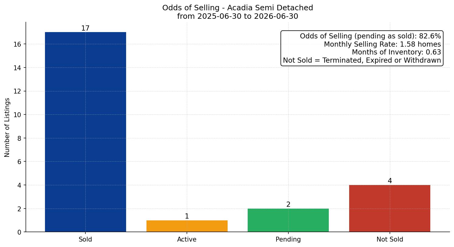 Acadia Semi Detached (Half Duplex) Odds of Selling – last 12 months