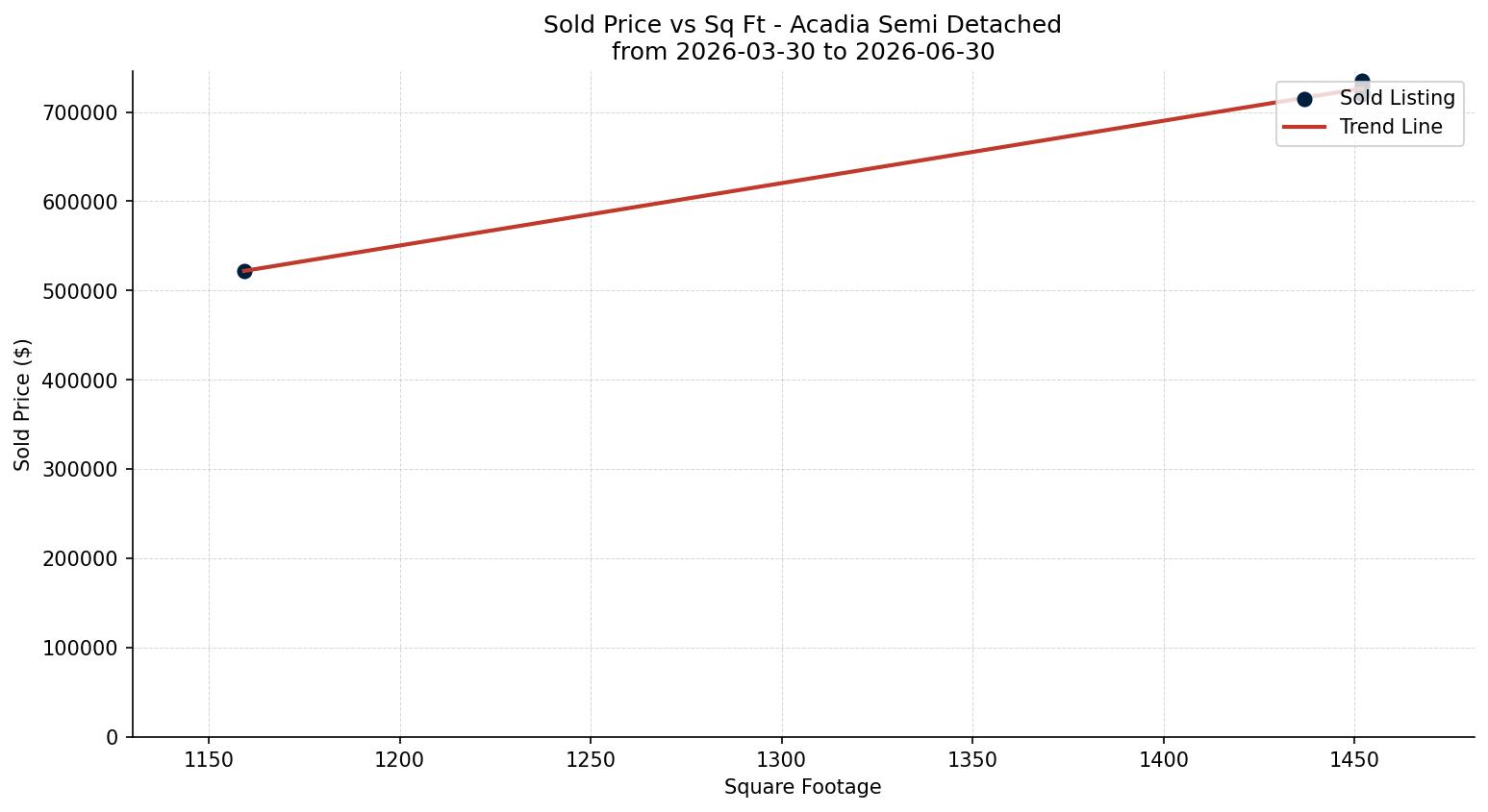 Acadia Semi Detached (Half Duplex) Price vs. Square Footage – last 3 months