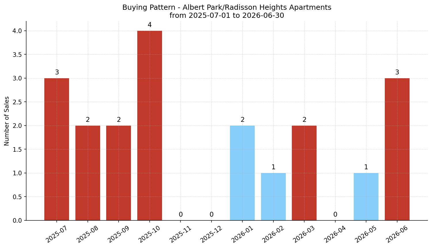 Albert Park/Radisson Heights Apartment Buying Pattern – last 12 months