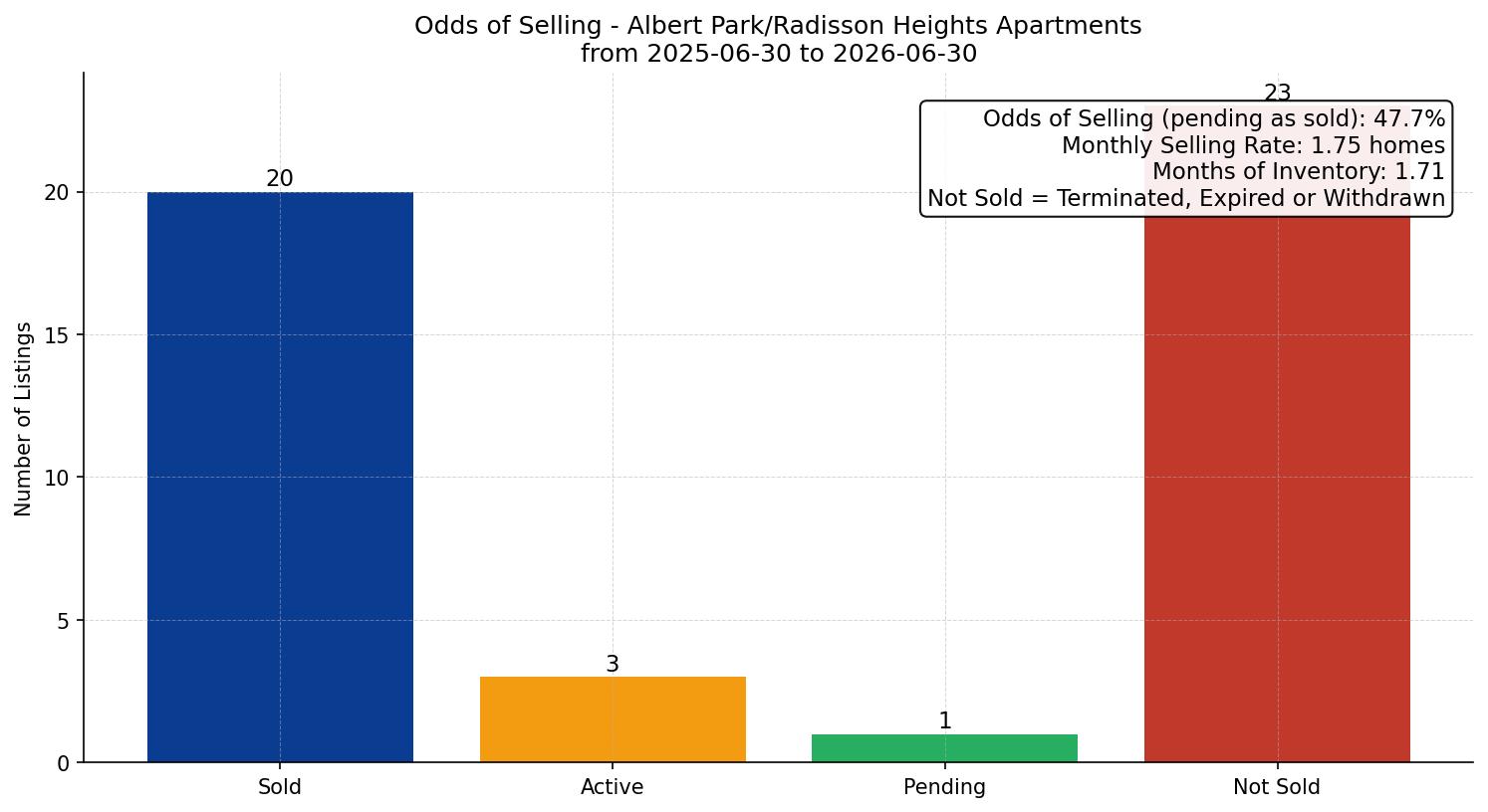 Albert Park/Radisson Heights Apartment Odds of Selling – last 12 months