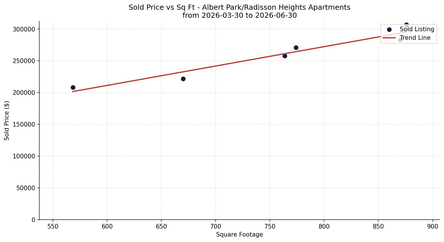 Albert Park/Radisson Heights Apartment Price vs. Square Footage – last 3 months