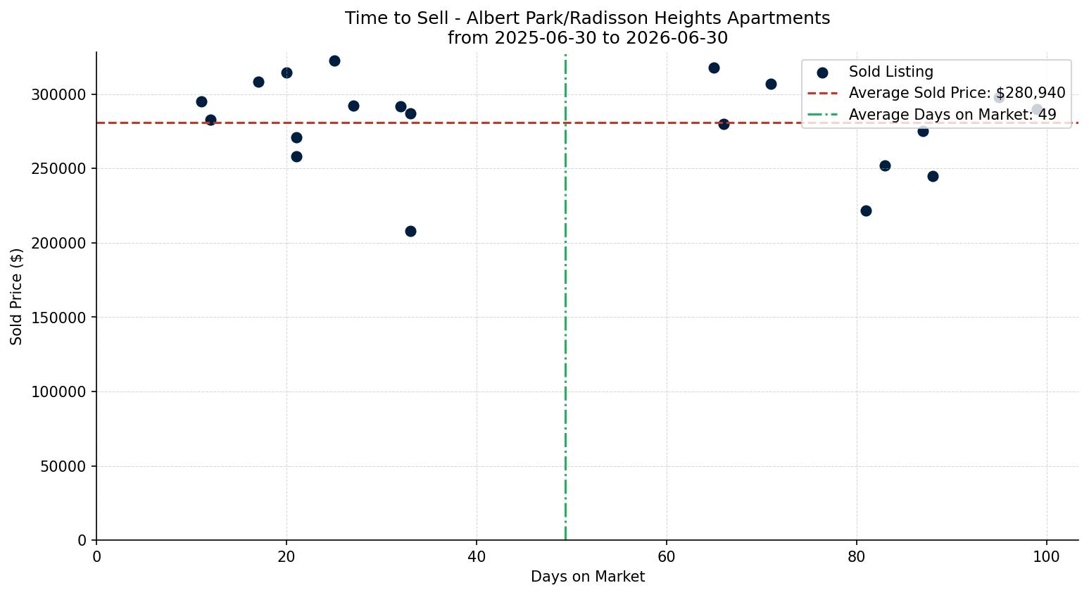 Albert Park/Radisson Heights Apartment Time to Sell from 2025-06-30 to 2026-06-30