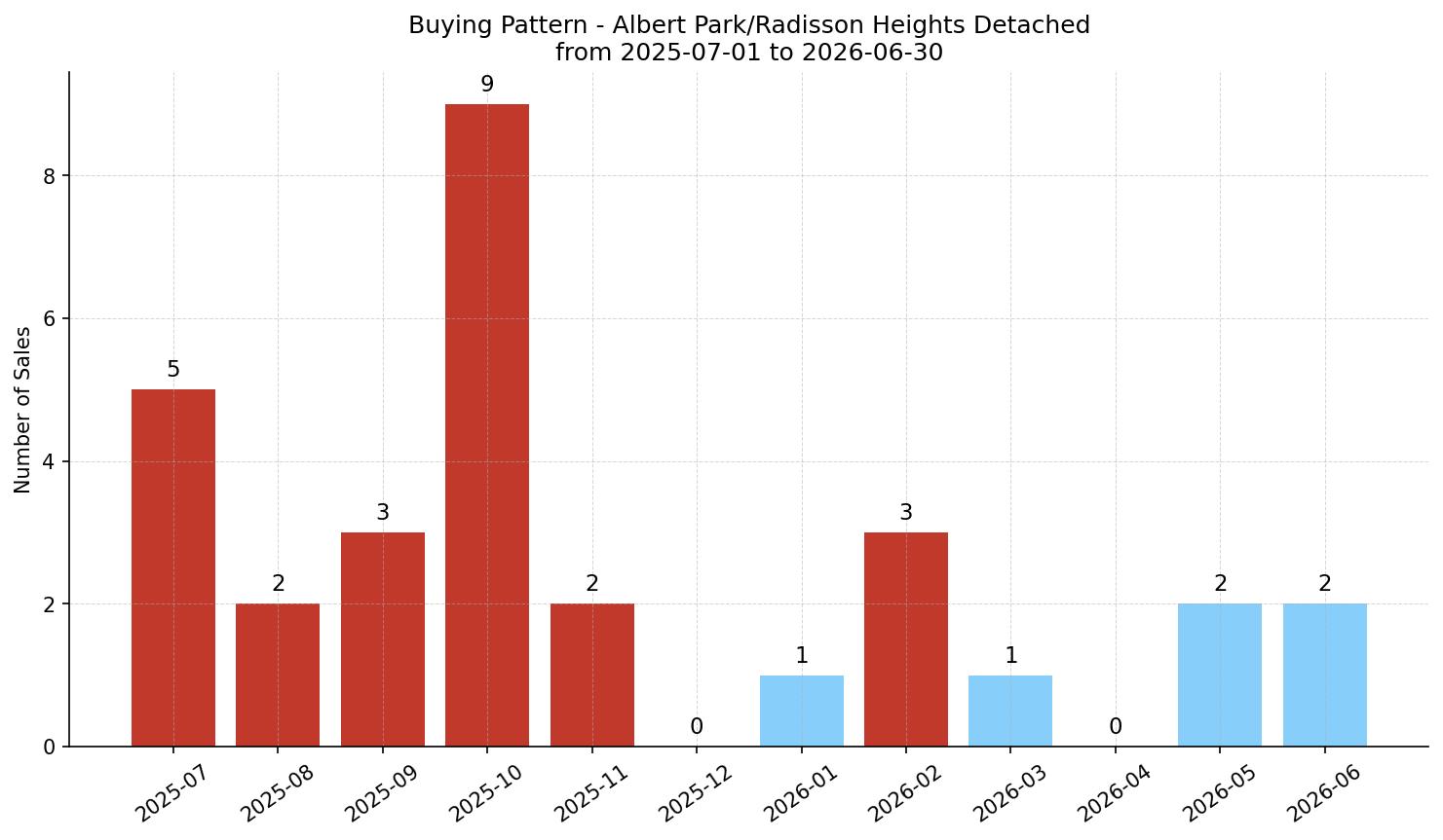 Albert Park/Radisson Heights Detached Buying Pattern – last 12 months