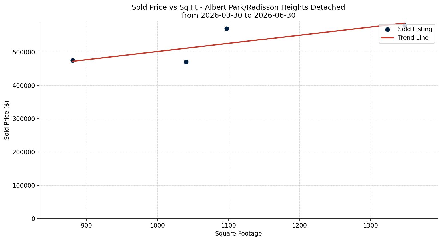 Albert Park/Radisson Heights Detached Price vs. Square Footage – last 3 months