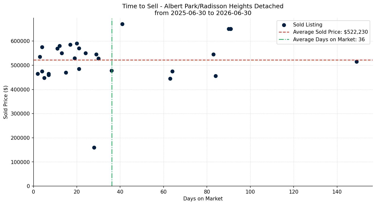 Albert Park/Radisson Heights Detached Time to Sell from 2025-06-30 to 2026-06-30
