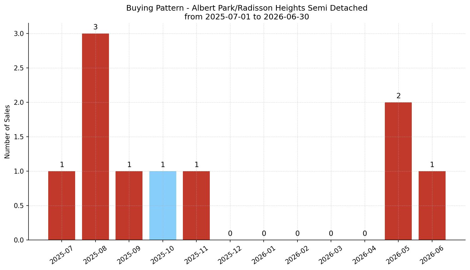 Albert Park/Radisson Heights Semi Detached (Half Duplex) Buying Pattern – last 12 months