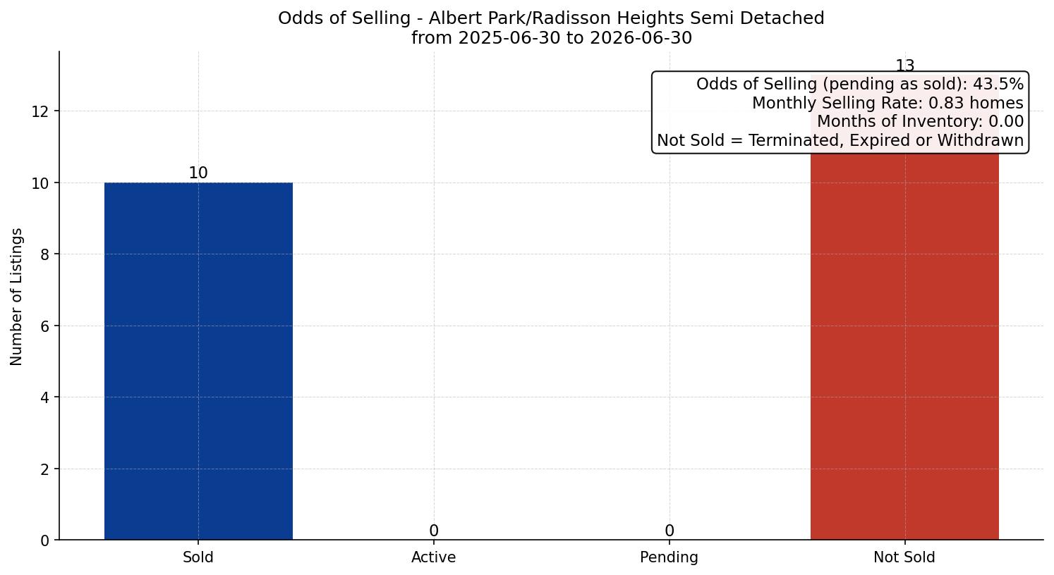 Albert Park/Radisson Heights Semi Detached (Half Duplex) Odds of Selling – last 12 months