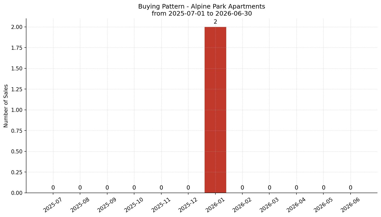 Alpine Park Apartment Buying Pattern – last 12 months