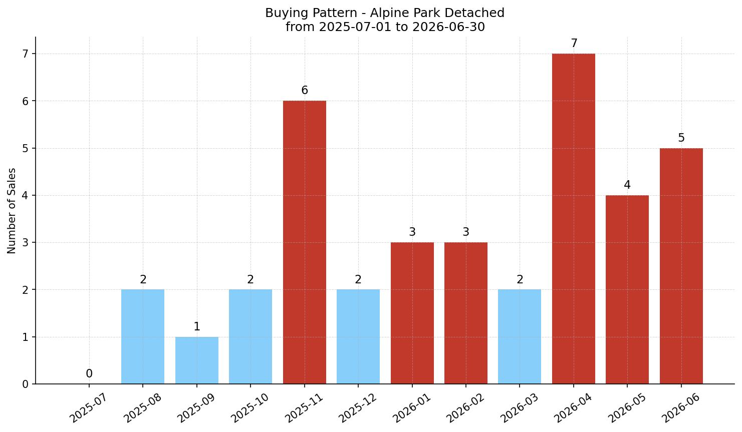 Alpine Park Detached Buying Pattern – last 12 months