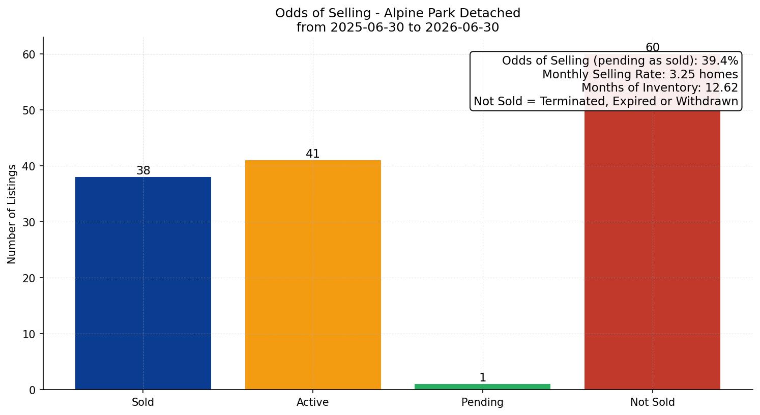 Alpine Park Detached Odds of Selling – last 12 months