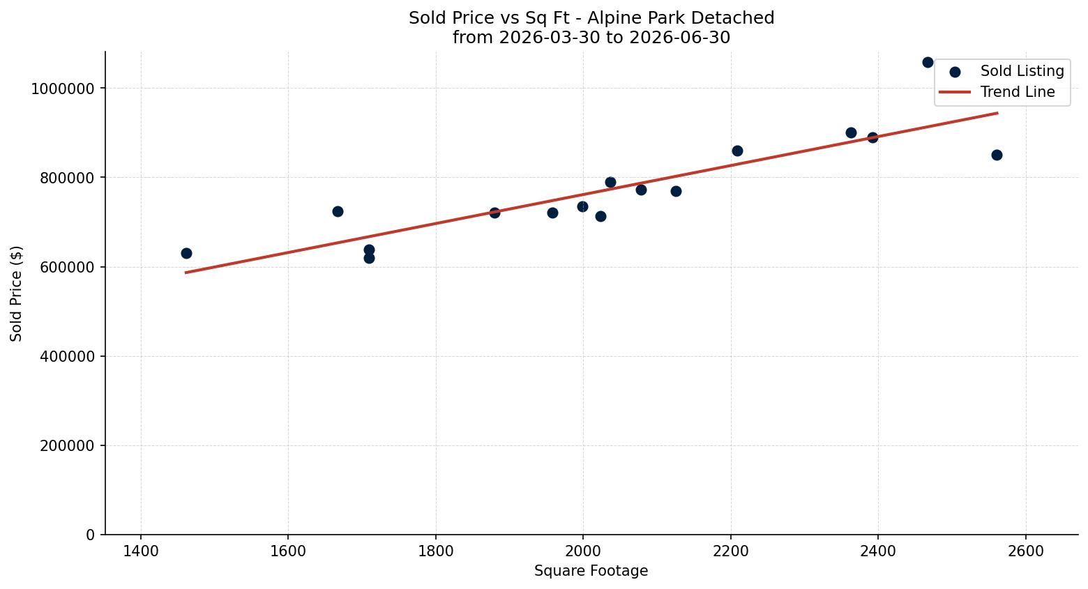 Alpine Park Detached Price vs. Square Footage – last 3 months