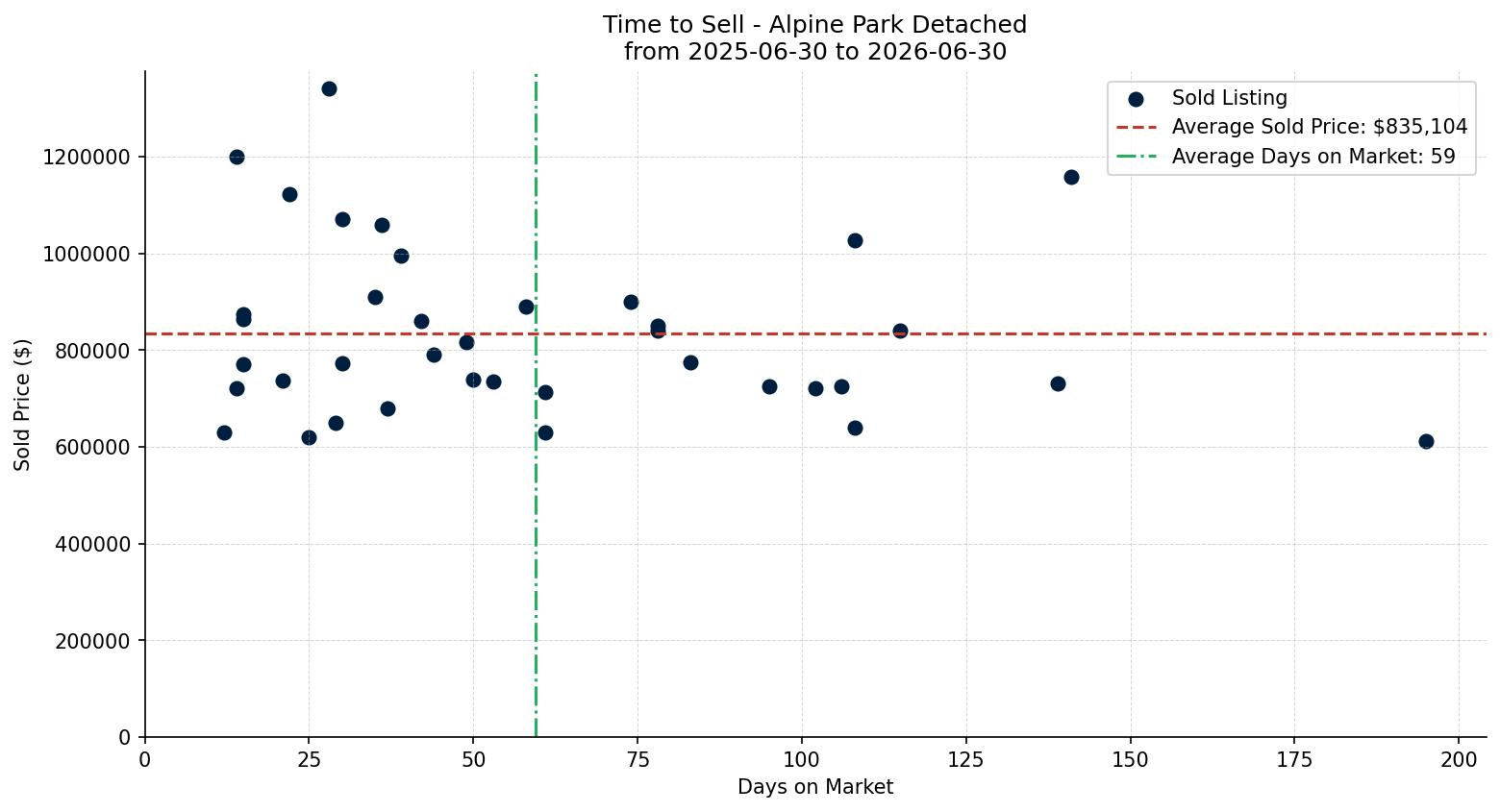 Alpine Park Detached Time to Sell from 2025-06-30 to 2026-06-30