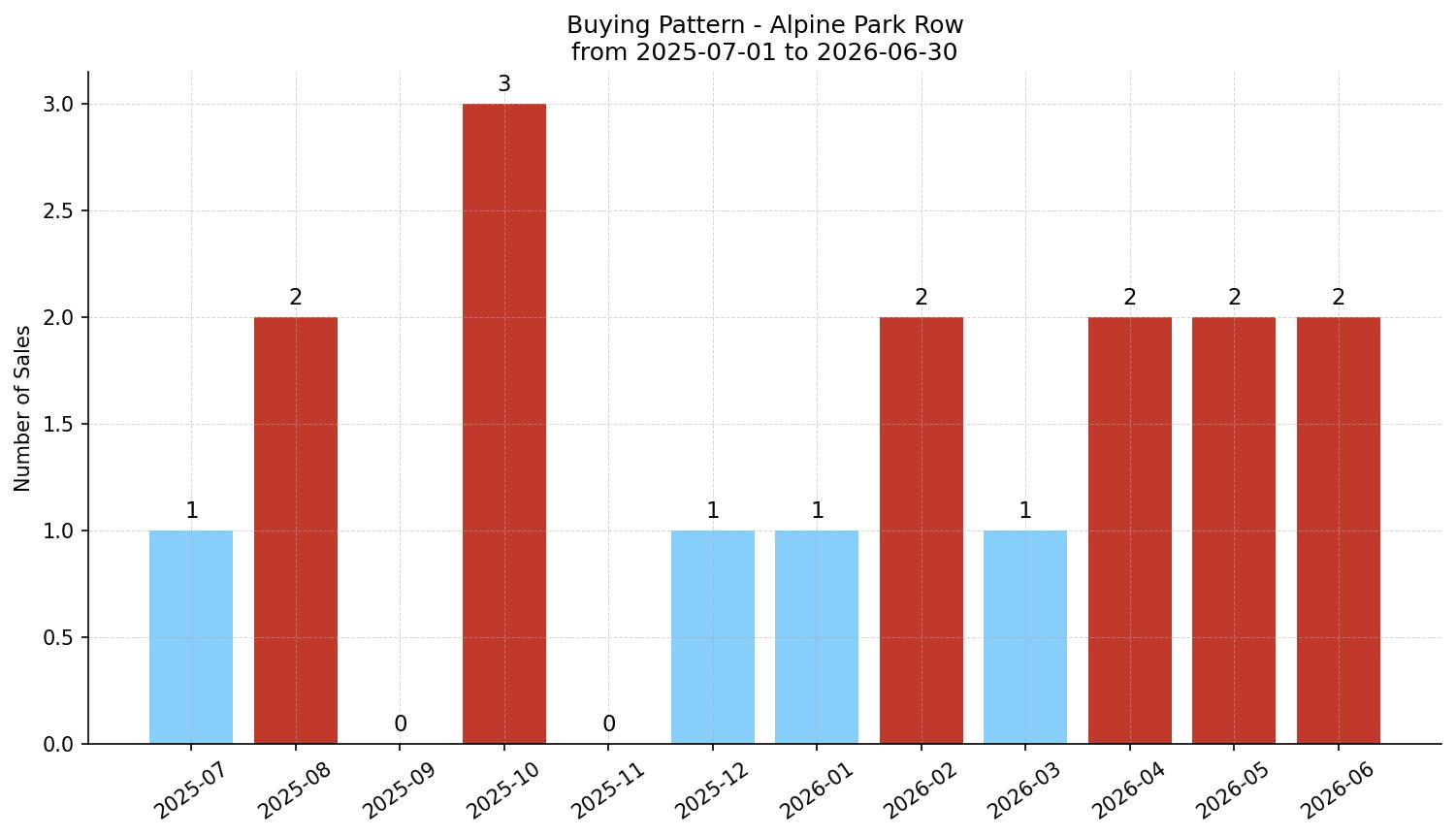 Alpine Park Row/Townhouse Buying Pattern – last 12 months