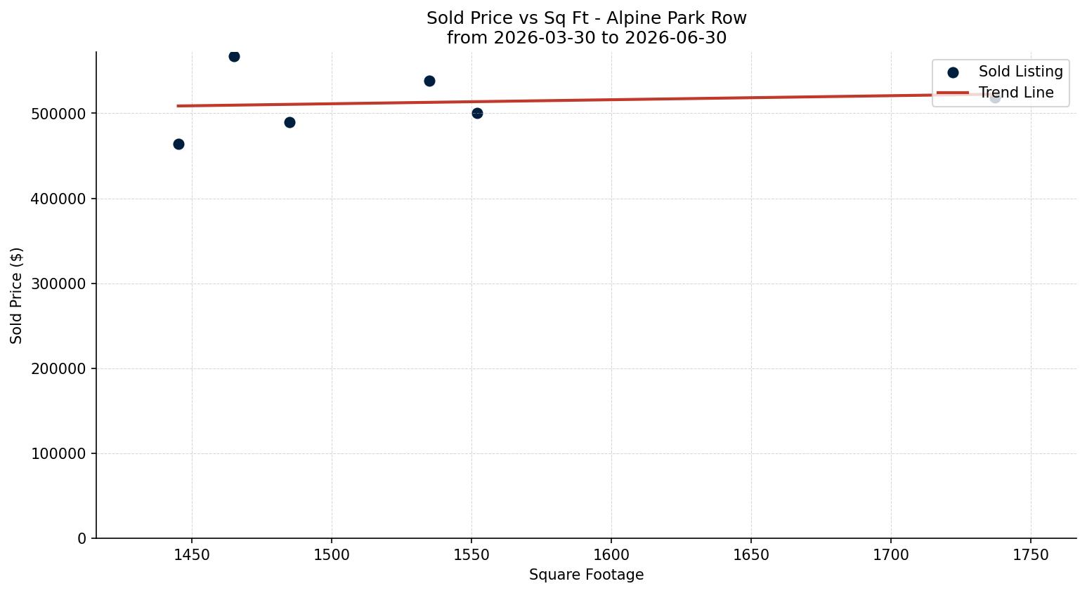 Alpine Park Row/Townhouse Price vs. Square Footage – last 3 months