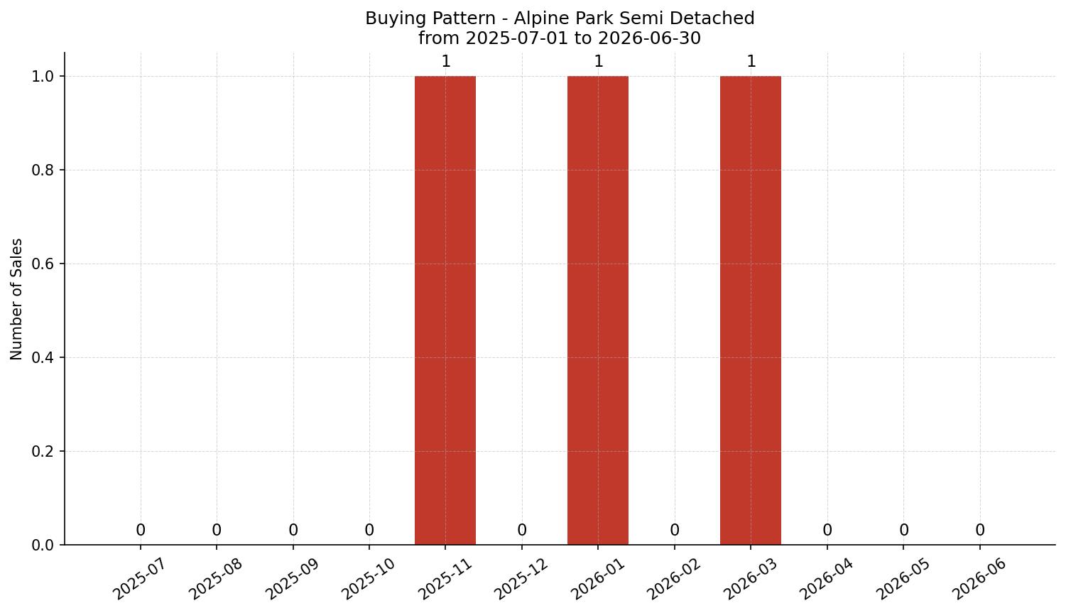 Alpine Park Semi Detached (Half Duplex) Buying Pattern – last 12 months