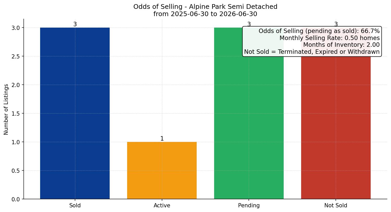 Alpine Park Semi Detached (Half Duplex) Odds of Selling – last 12 months