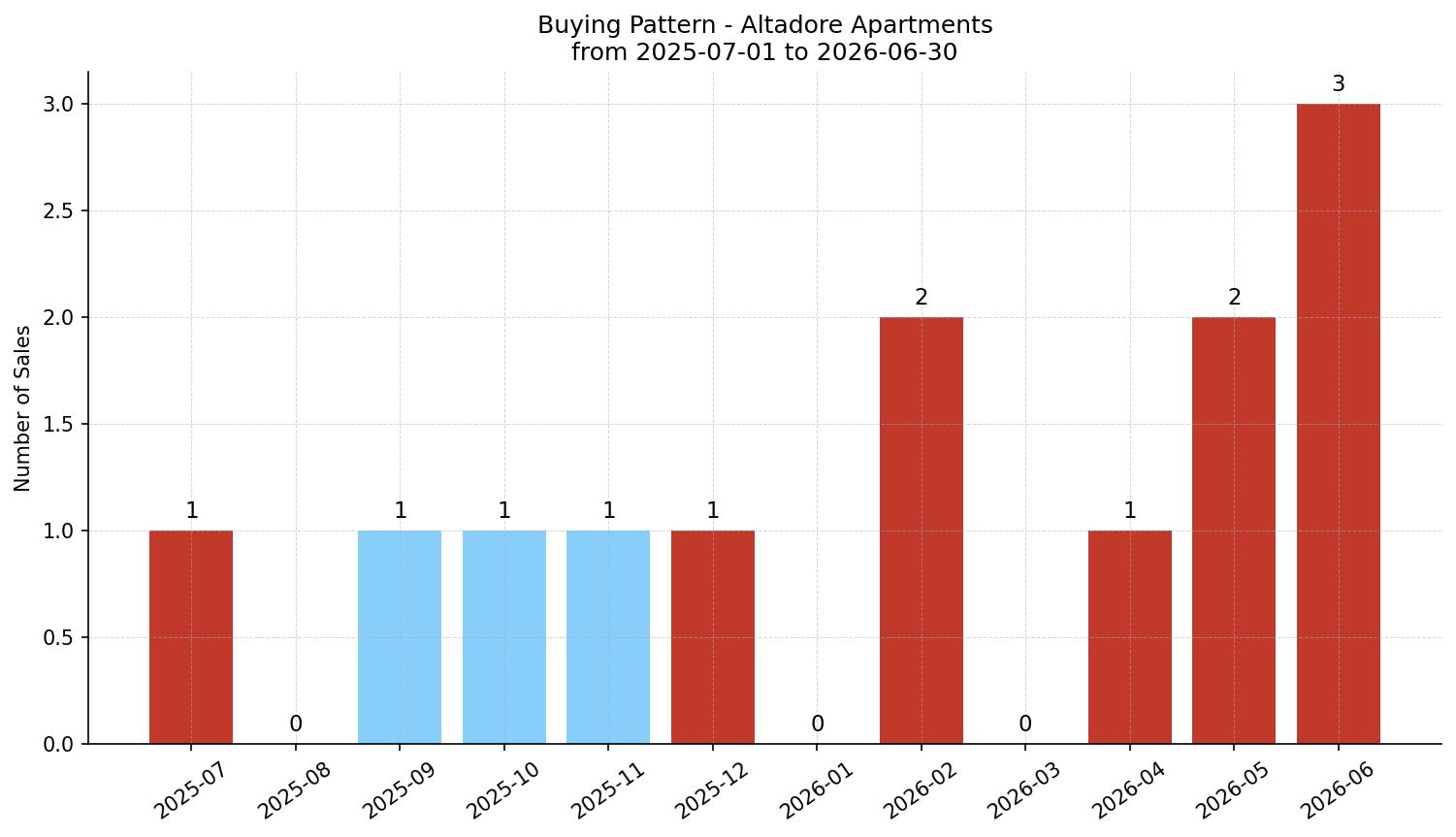 Altadore Apartment Buying Pattern – last 12 months