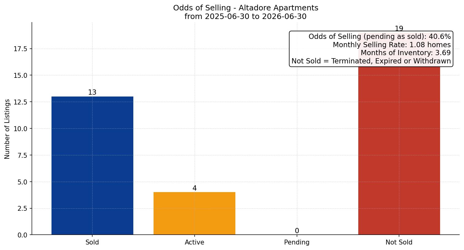 Altadore Apartment Odds of Selling – last 12 months