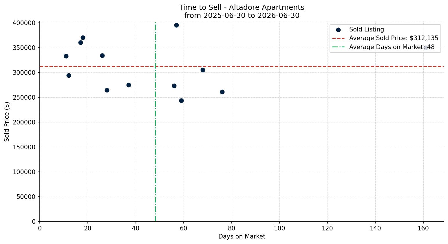 Altadore Apartment Time to Sell from 2025-06-30 to 2026-06-30
