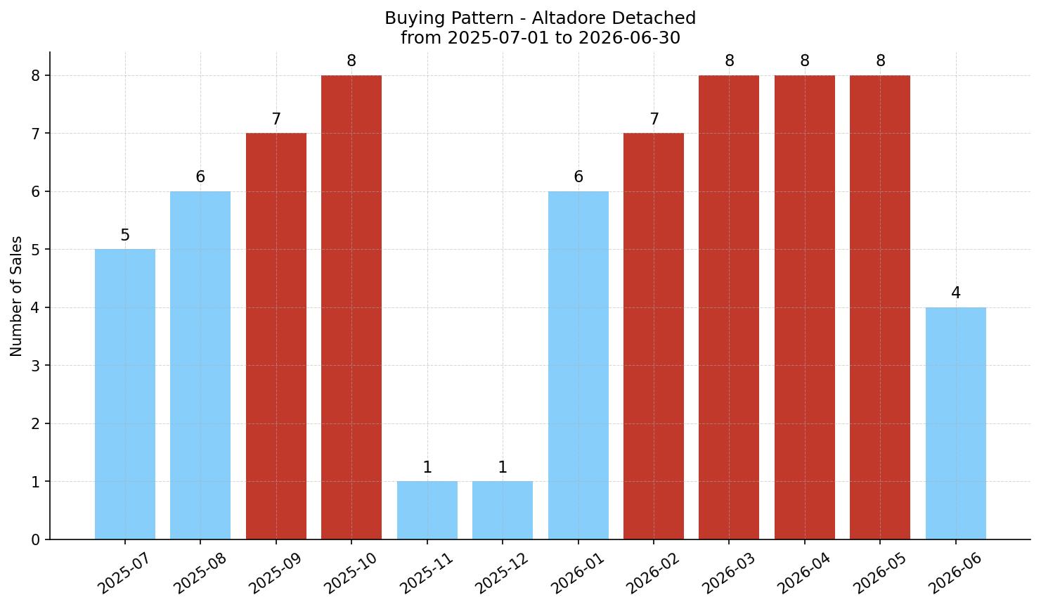 Altadore Detached Buying Pattern – last 12 months