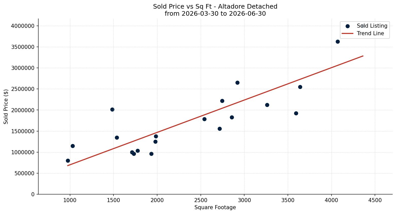 Altadore Detached Price vs. Square Footage – last 3 months