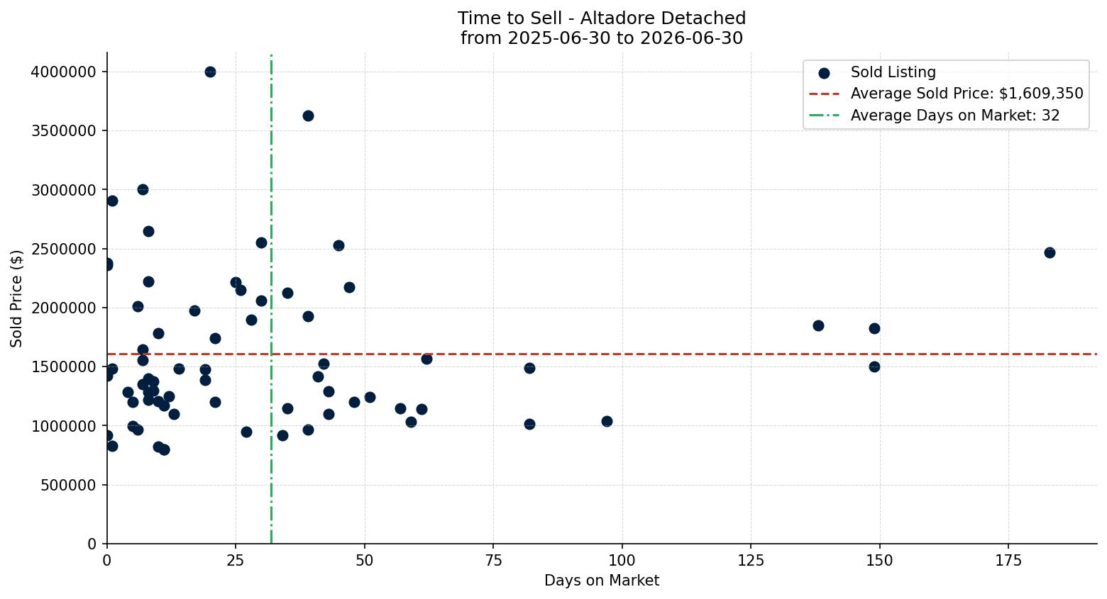Altadore Detached Time to Sell from 2025-06-30 to 2026-06-30