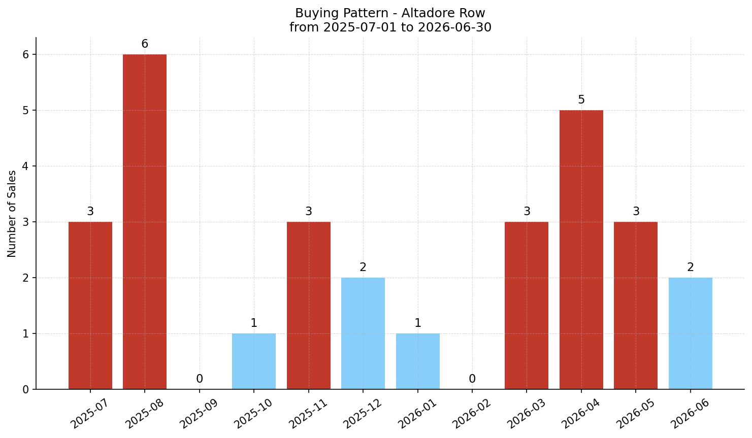 Altadore Row/Townhouse Buying Pattern – last 12 months