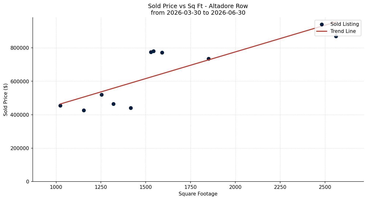 Altadore Row/Townhouse Price vs. Square Footage – last 3 months