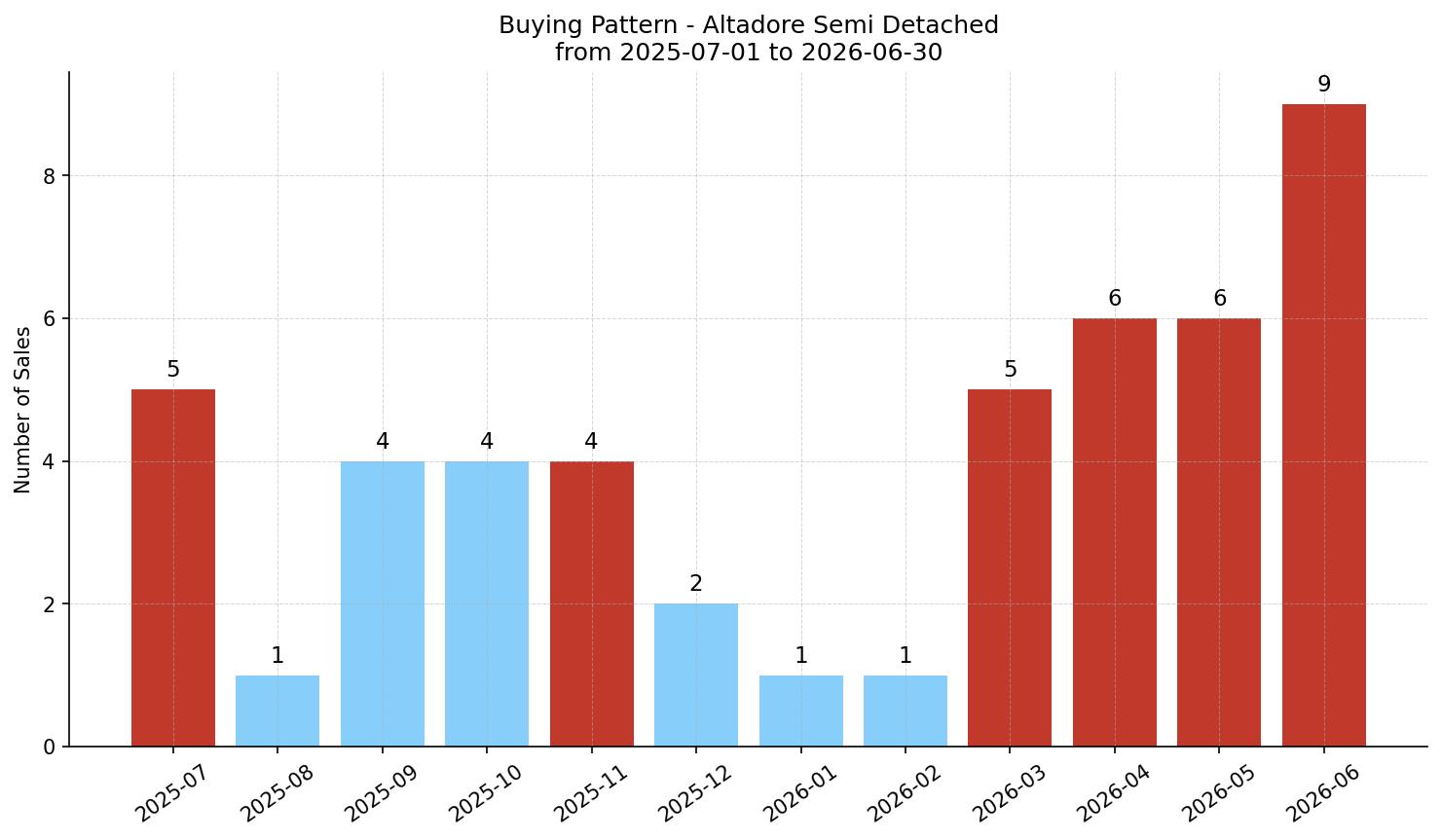 Altadore Semi Detached (Half Duplex) Buying Pattern – last 12 months