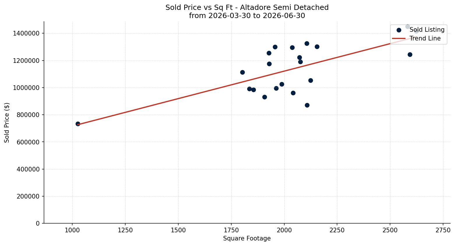 Altadore Semi Detached (Half Duplex) Price vs. Square Footage – last 3 months