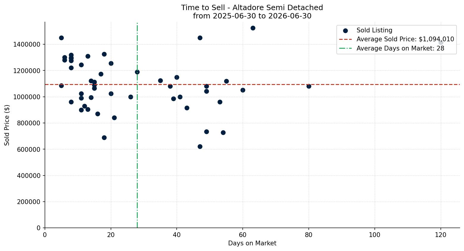 Altadore Semi Detached (Half Duplex) Time to Sell from 2025-06-30 to 2026-06-30